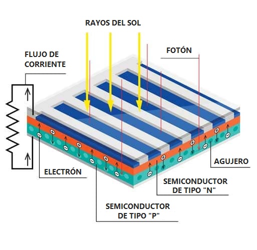 ¿cómo se convierten los rayos del sol en corriente eléctrica?